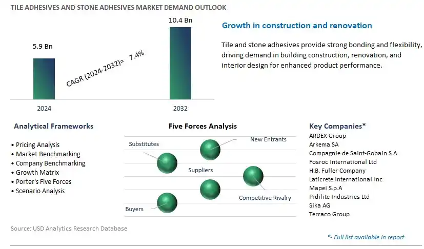 Tile Adhesives and Stone Adhesives Industry- Market Size, Share, Trends, Growth Outlook